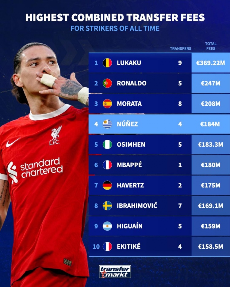 星空体育官网-前锋累计转会费排名：卢卡库居首，C罗、莫拉塔、努涅斯前四