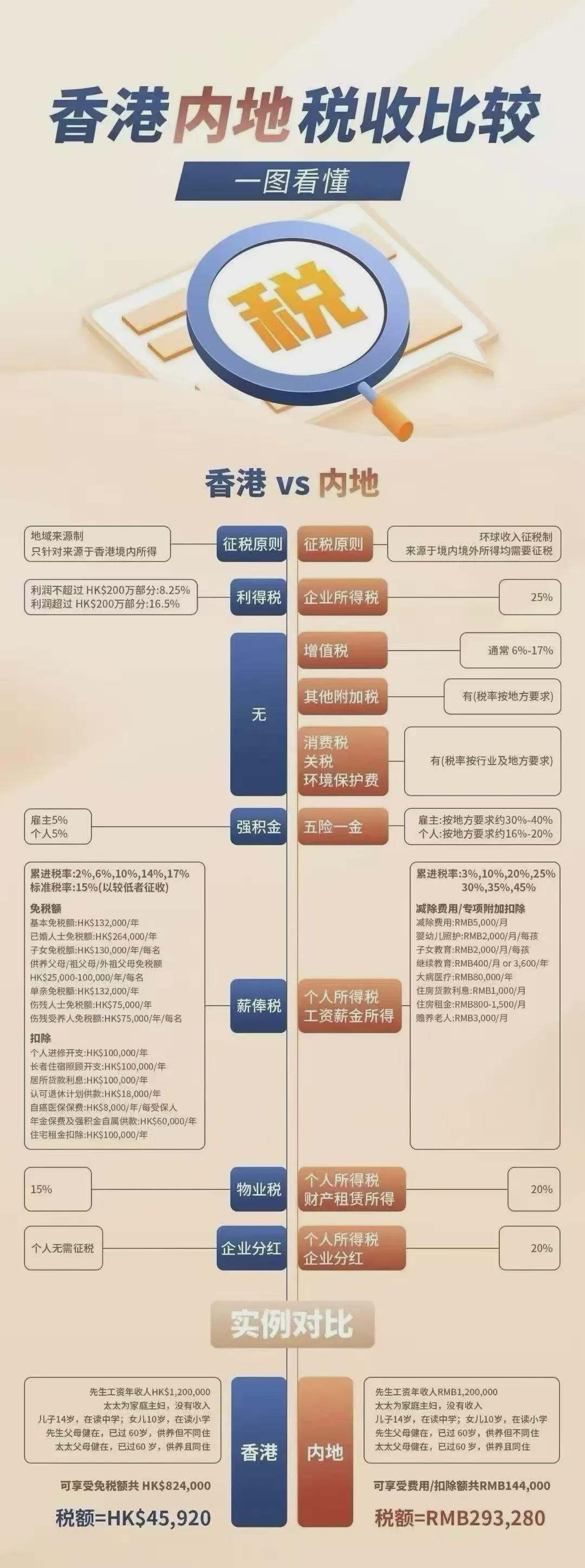 Xingkong Sports-内地和香港税负大比拼！人在香港，每年就能省出一辆特斯拉！