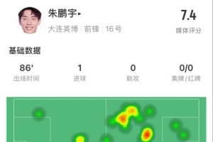 星空体育官网-年轻有为！朱鹏宇全场数据：评分7.4，打进1球&amp;传球成功率83.3%