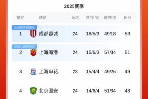 最新积分榜：蓉城53分，海港51分，国安48分